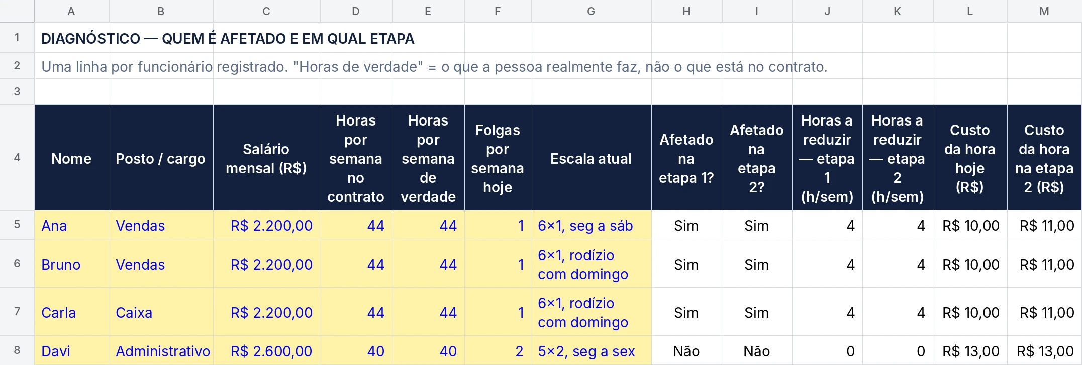 Aba Diagnóstico: quatro funcionários com salário, horas e escala atual; três afetados, quatro horas a reduzir cada