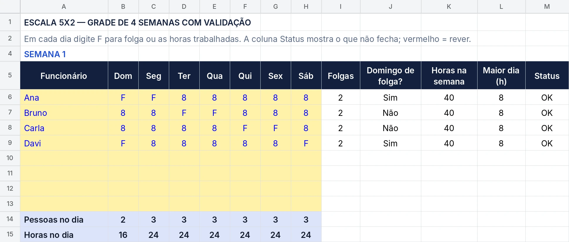 Aba Escala 5x2: quatro funcionários com folgas marcadas F, 40 horas na semana e status OK; linhas amarelas vazias para cadastrar mais gente